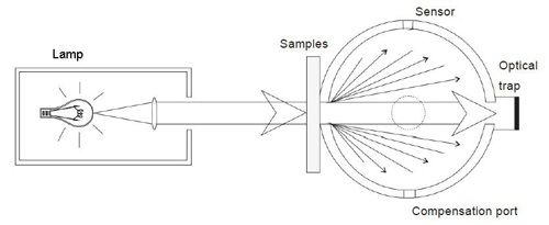 Метр аппаратуры измерения помоха полиэтиленовой пленки/помоха пропускаемости